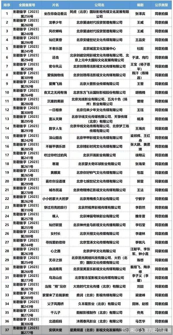 2022年11月北京共37部电影剧本备案立项