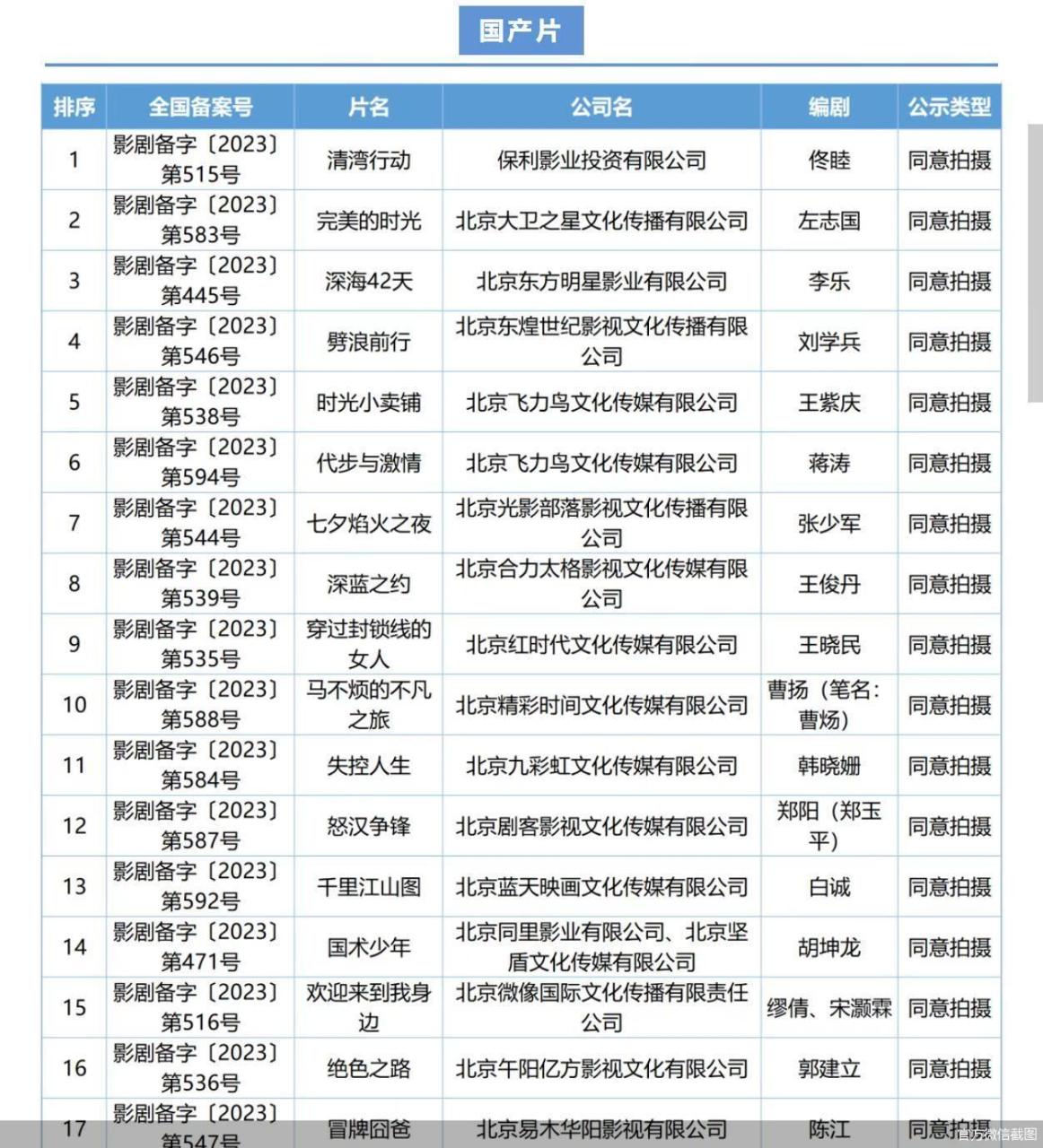 1月北京共43部电影剧本（梗概）备案立项