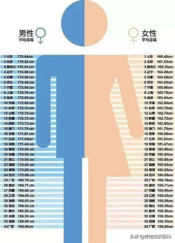 2022中国男生平均身高多少（男生平均身高比女生高多少）