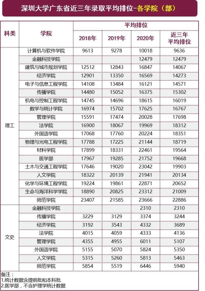 深圳大学 分数线2022（近三年全国录取分数线汇总）