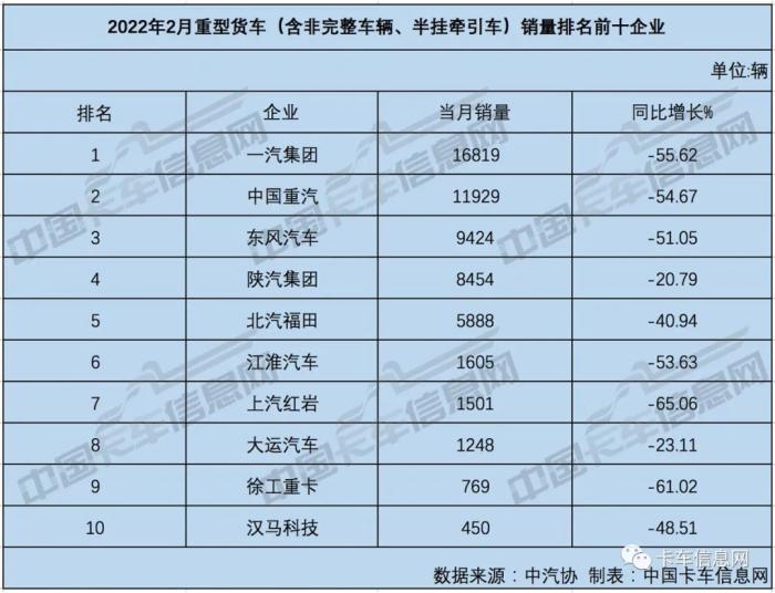 中国货车十大品牌排名（重、中、轻、微卡销量排行榜出炉）