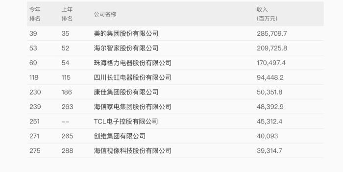 中国家电品牌排行榜前十名(中国家电销量排行榜)