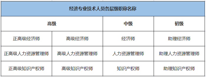 经济类职称考试有哪些专业（初中高级职称评定条件明细）