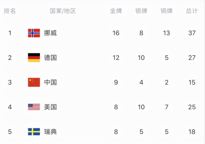 冬奥会金牌排行榜出炉（美国排第四 中国第三）