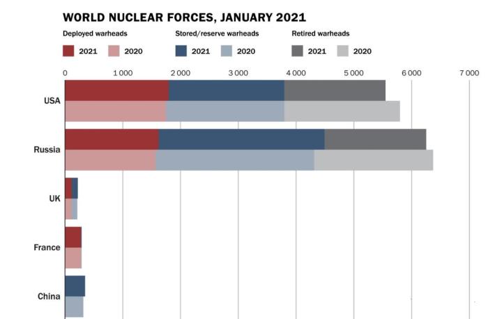 2022世界核武数量及实力排名榜（中国核弹数量世界第几？）