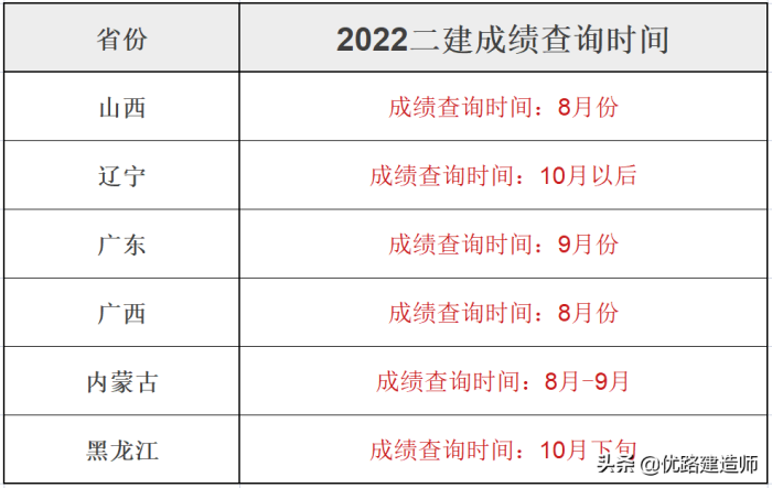 二建成绩查询系统入口（2022二建查分时间确定）