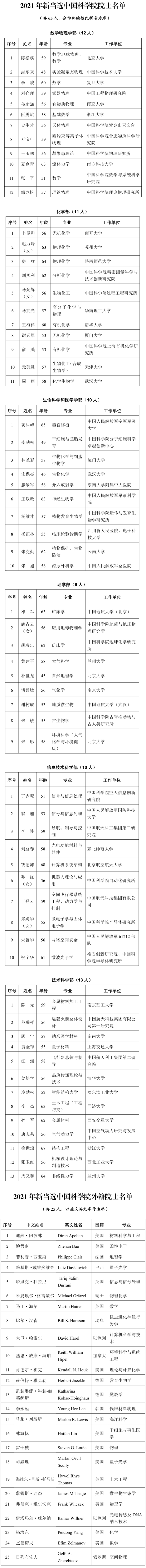 2021年院士最终名单（中国两院院士最终增选结果出炉）