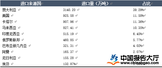 中国天然气进口来源国排名（中国天然气能自给自足吗）