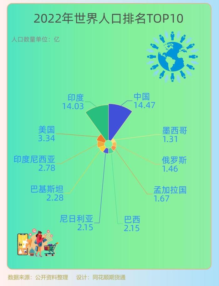 2022世界人口排名表（一图看懂2022年世界人口最新排名TOP10）