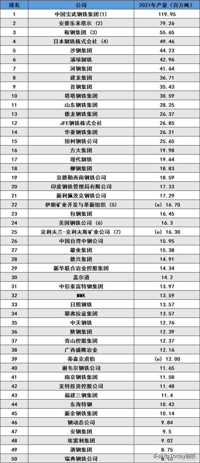 中国钢铁厂排名（2022年世界钢企50强）