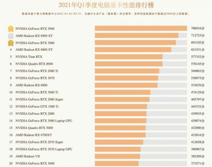 英伟达显卡排名天梯图2021（最新电脑显卡性能排行榜）