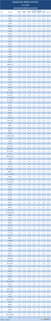 城市商业银行包括哪些银行（119家城商行银行理财能力哪家强）