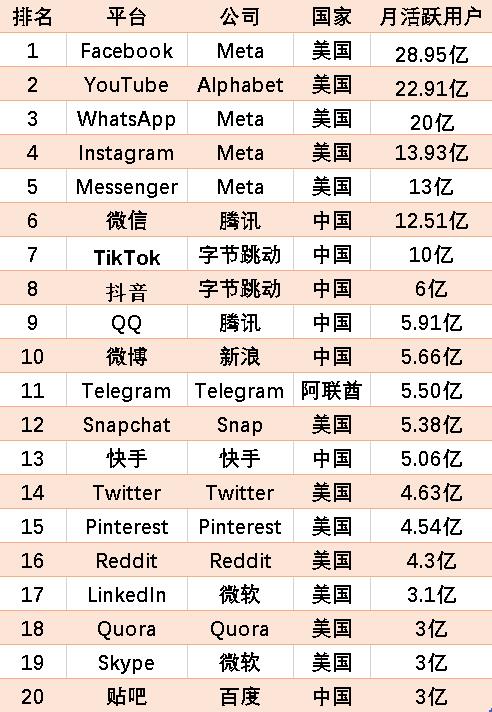 全球社交网站大全(全球最受欢迎的10大社交媒体)