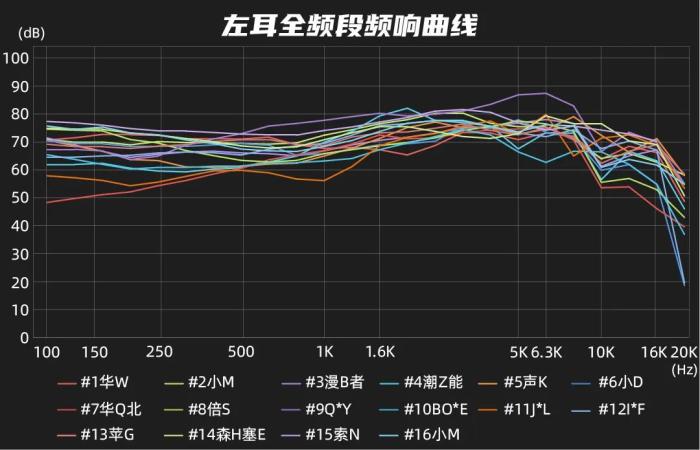 上千元的耳机只能听个响？测完16款耳机，我直呼亏大了