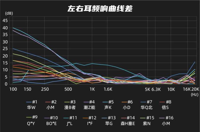 上千元的耳机只能听个响？测完16款耳机，我直呼亏大了