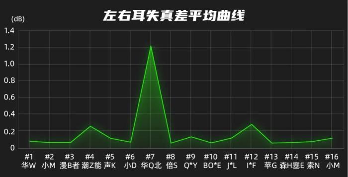 上千元的耳机只能听个响？测完16款耳机，我直呼亏大了