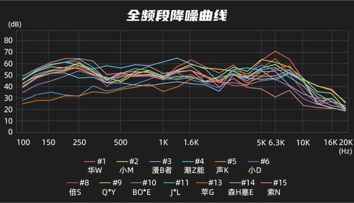 上千元的耳机只能听个响？测完16款耳机，我直呼亏大了