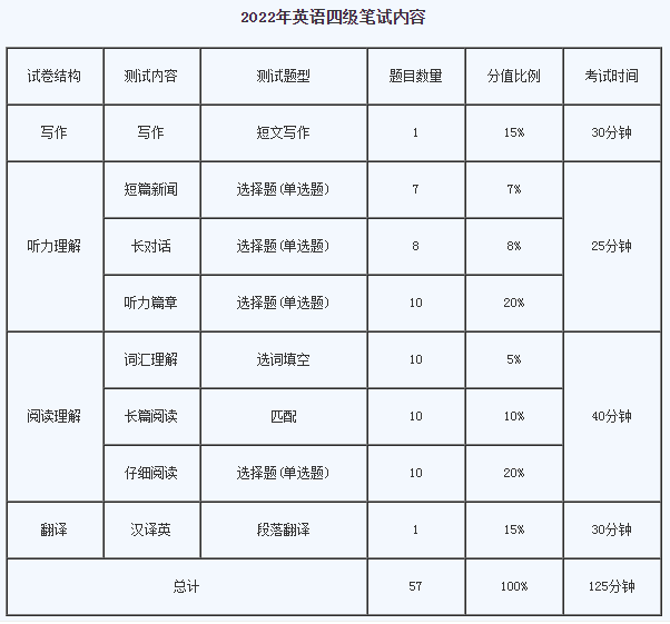 2022年大学英语四六级考试时间预计(笔试+口语)