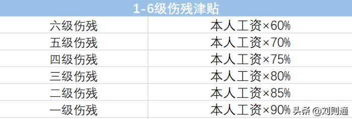 最新！2022版工伤赔偿标准及计算方法（1-10级、工亡）