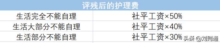 最新！2022版工伤赔偿标准及计算方法（1-10级、工亡）