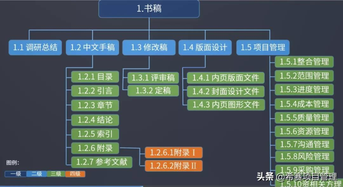 WBS是什么？如何创建有价值的WBS？