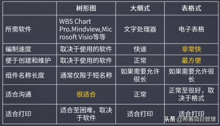 WBS是什么？如何创建有价值的WBS？