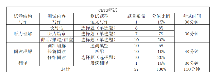 英语四六级考试题型和分值比例