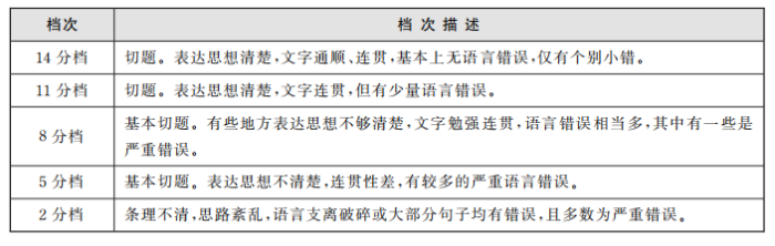 英语四六级考试题型和分值比例