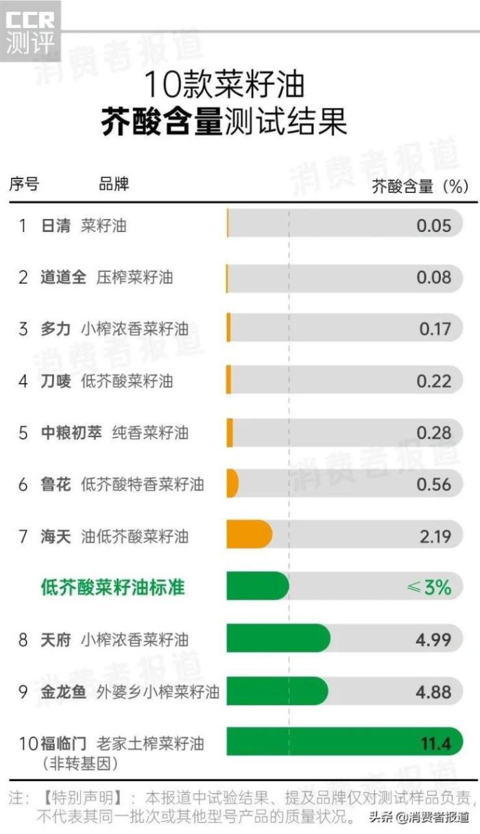 菜籽油哪个牌子好（10款菜籽油测试）