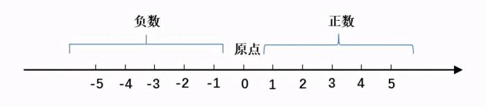 数轴的定义是什么（数轴概念详解）