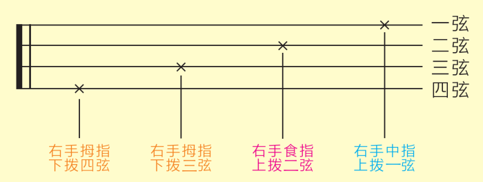 「歌芮拉尤克里里零基础入门教学」第六课：分解节奏型与复合音