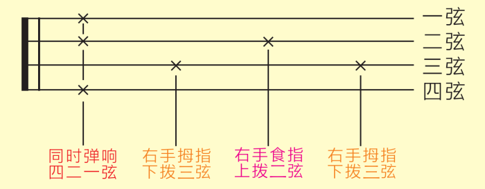 「歌芮拉尤克里里零基础入门教学」第六课：分解节奏型与复合音