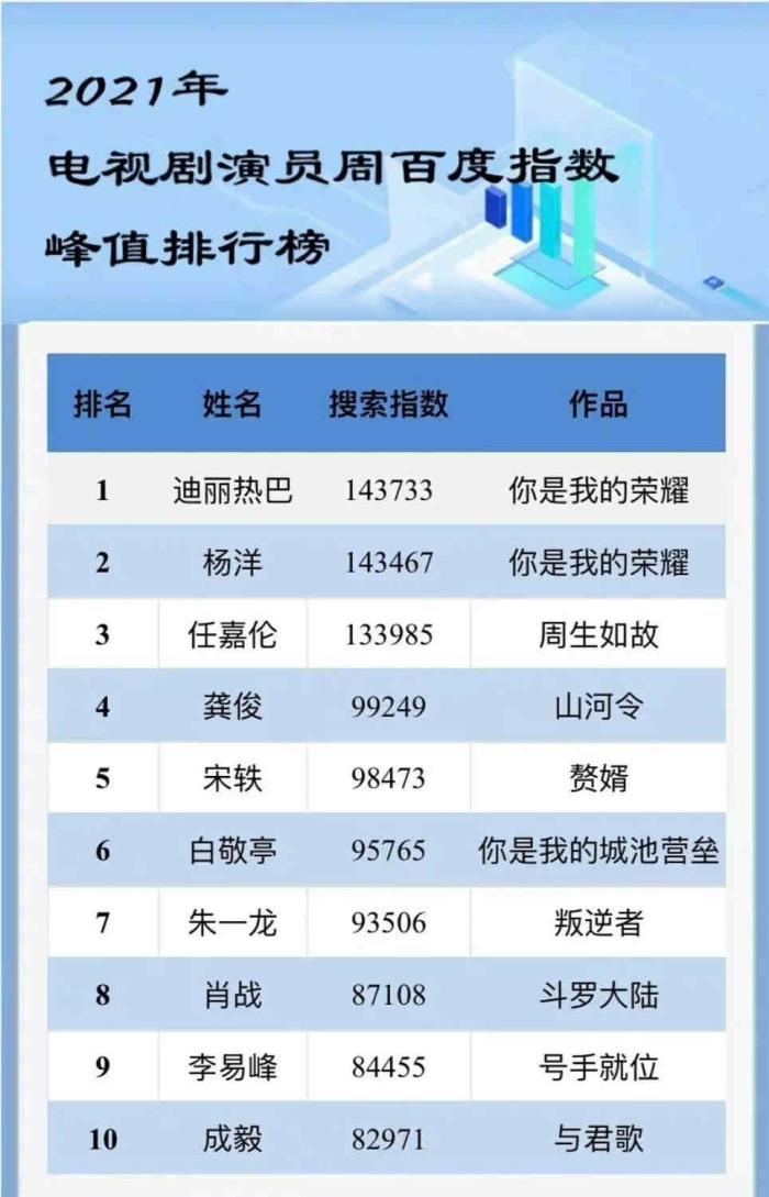2021演员百度指数排行榜：杨洋和迪丽热巴，贾玲和张小斐分别登顶