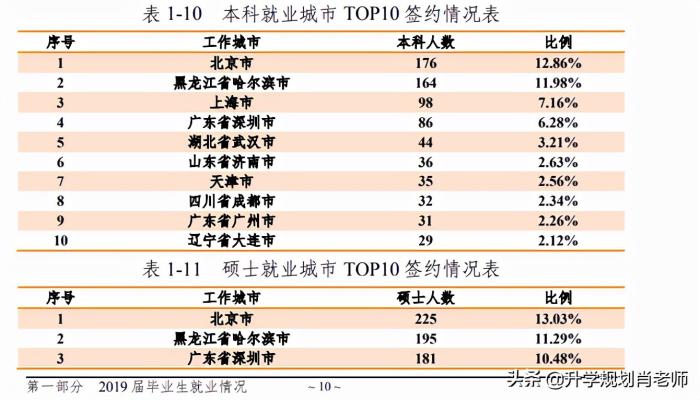 哈尔滨工程大学2019就业质量，进国企毕业生高达48%，不输个别985