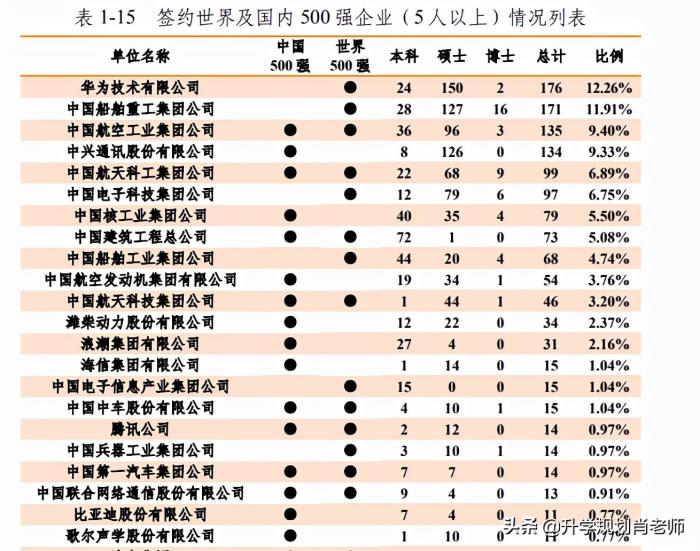 哈尔滨工程大学2019就业质量，进国企毕业生高达48%，不输个别985