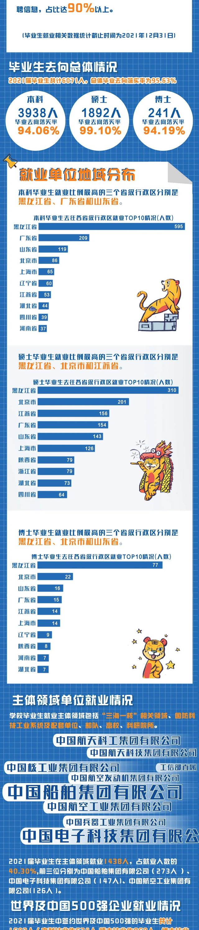 哈尔滨工程大学2021毕业生就业质量报告：超4成入职500强，优秀