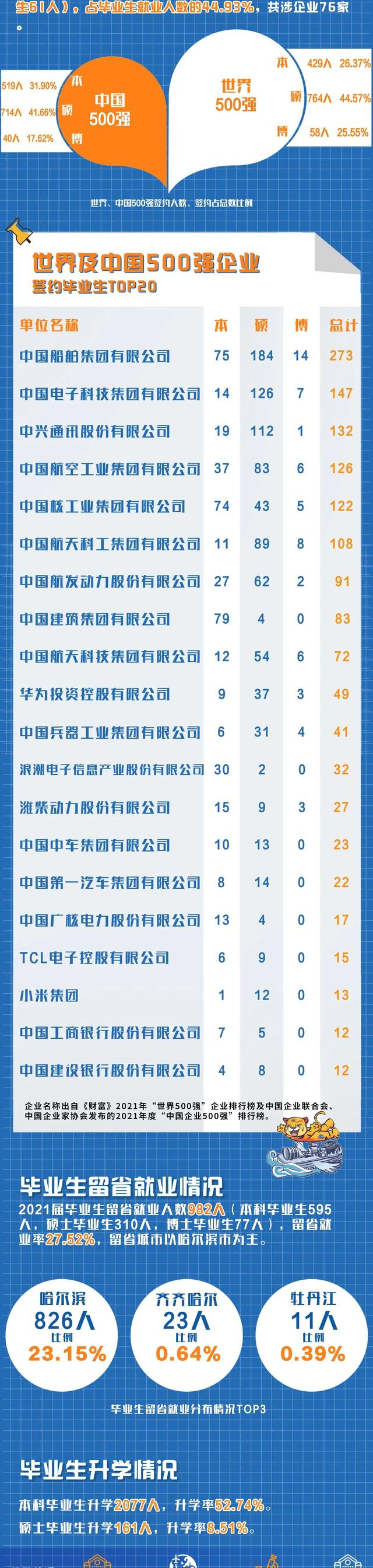 哈尔滨工程大学2021毕业生就业质量报告：超4成入职500强，优秀