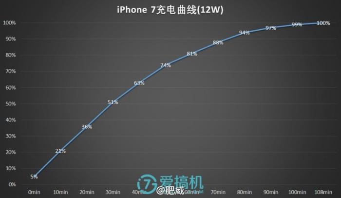 苹果iPhone 7暗藏快充功能，媲美高通QC1.0快充技术