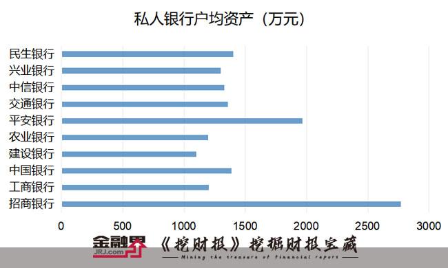 重磅！中国私行前十强出炉：96万户高净值人士掌握13.5万亿资产，万亿AUM私行已有6家，招行封王平安成“黑马”