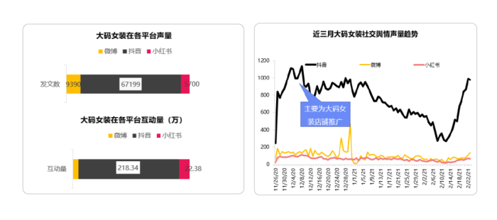 除杨天真外，“大码女装”还有哪些高增长品牌？