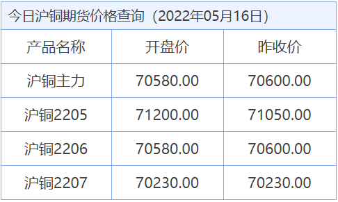 今日最新铜价格（2022.05.16）