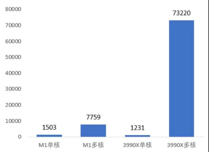 世界最强CPU盘点，第一名比15台烤箱还要费电