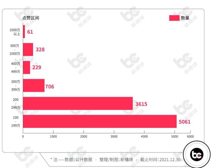 这爆款你刷过吗？「2021短视频榜单」出炉，最高获赞3493万......