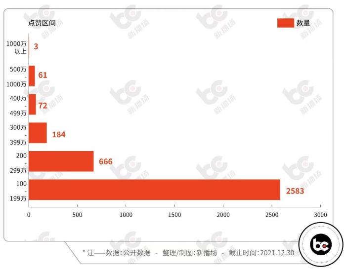 这爆款你刷过吗？「2021短视频榜单」出炉，最高获赞3493万......