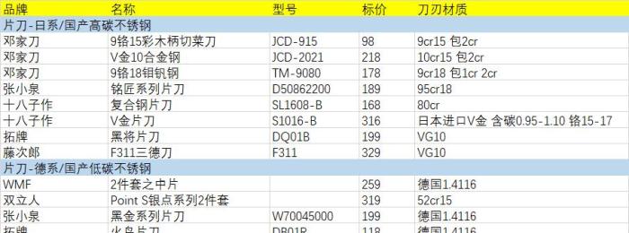 我测试了25把中式菜刀，值得推荐的只有这几把