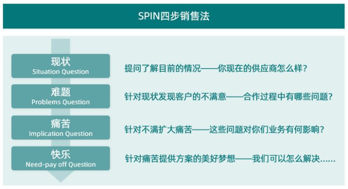 干货！一张图看懂大客户销售流程