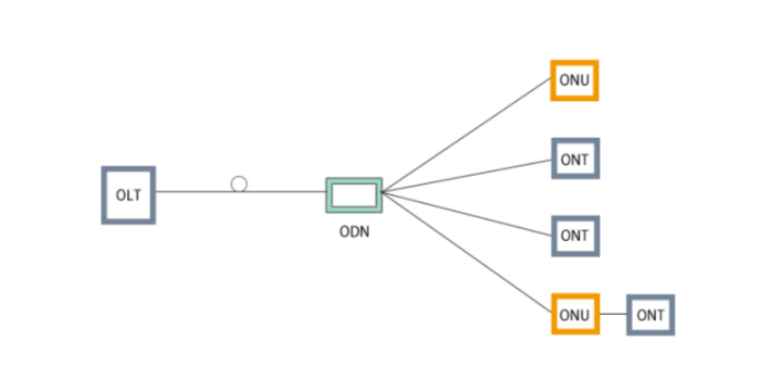 从纤亿通看分光接入网OLT/ONU/ODN/ONT