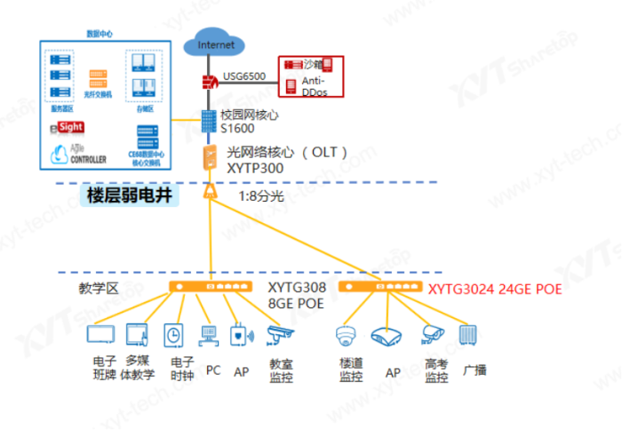 从纤亿通看分光接入网OLT/ONU/ODN/ONT