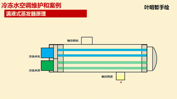 夏天半条命是它给的，44张空调工作原理图，让你了解空调工作原理