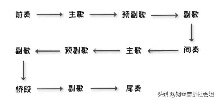 如何区分主歌副歌？为什么好听的部分叫副歌？“口水歌”这样得来